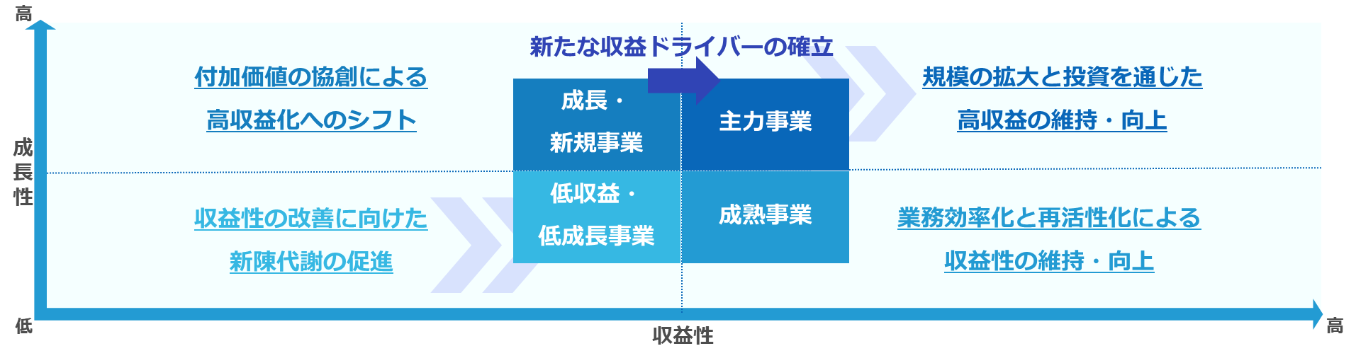 事業ポートフォリオの基本方針概念図