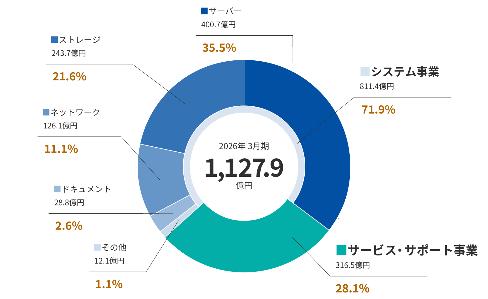 事業別売上高