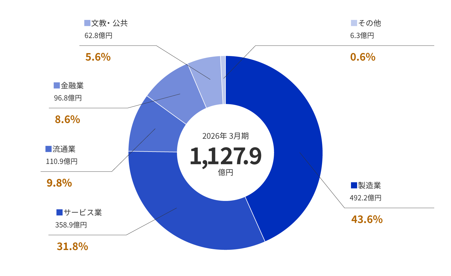業種別売上高