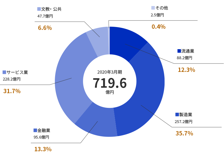 業種別売上高