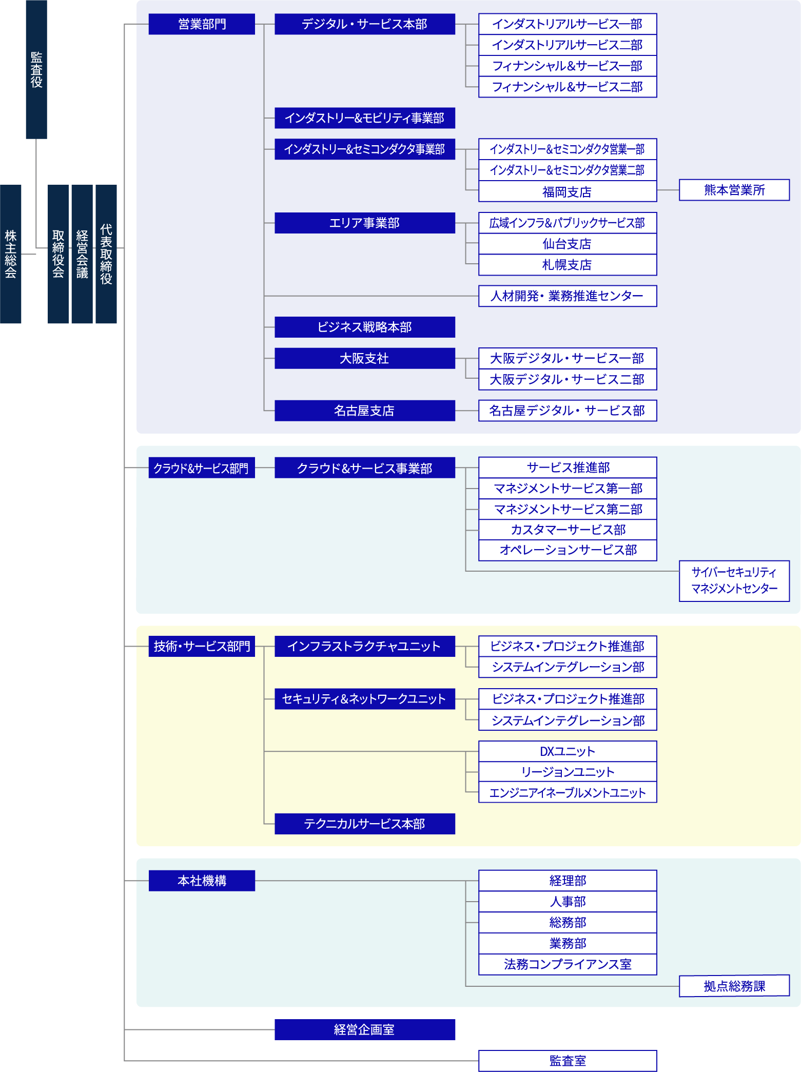 組織図