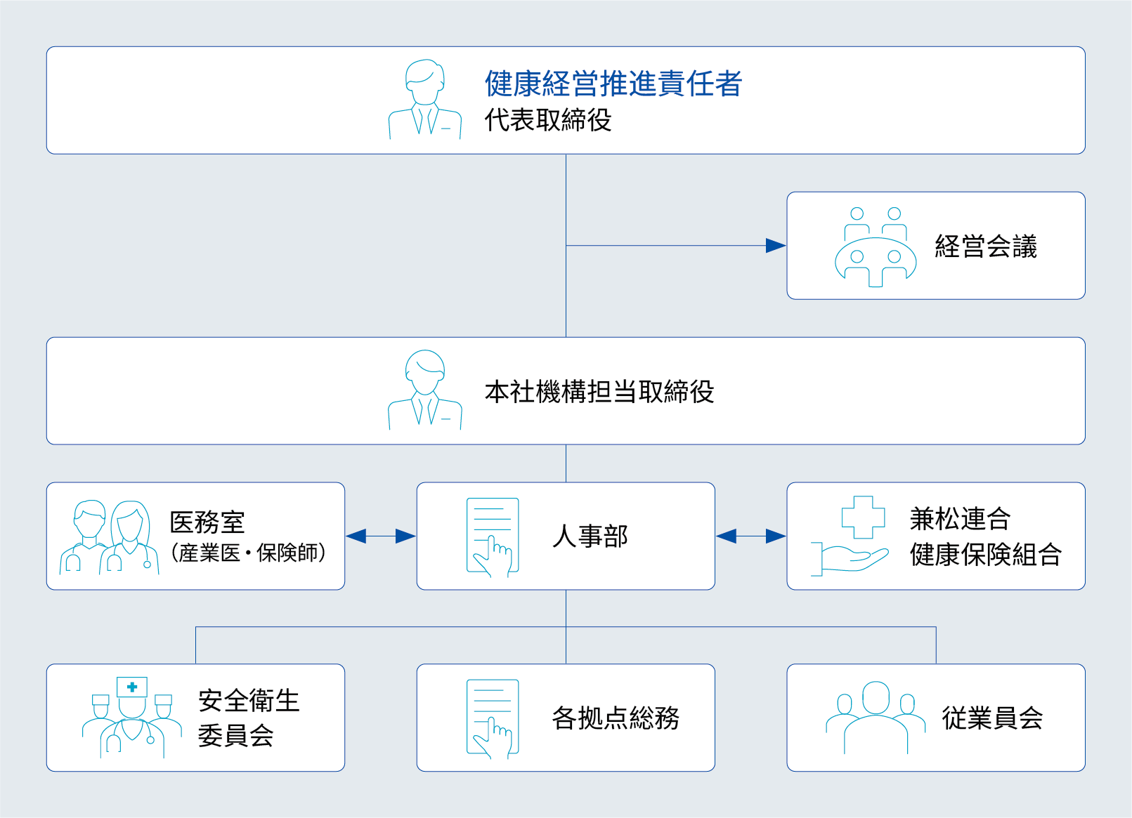 健康経営の体制