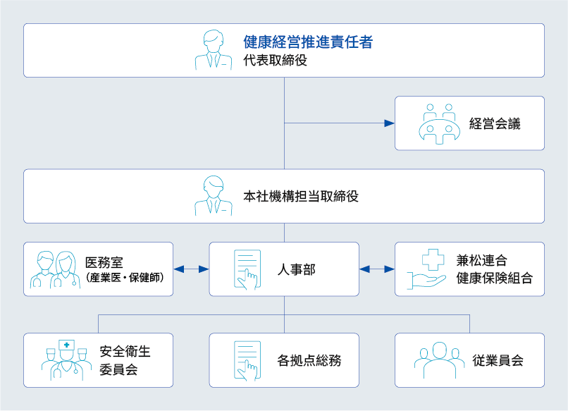 健康経営の体制