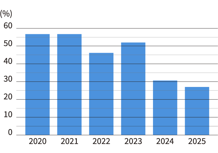 新卒採用女性比率の推移