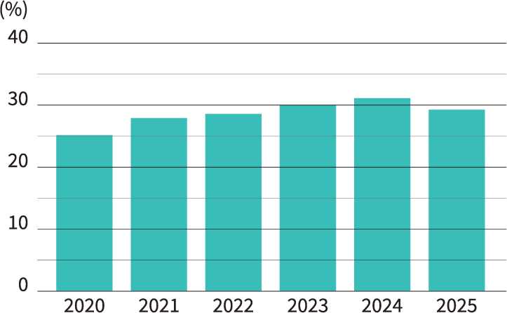女性従業員比率数の推移
