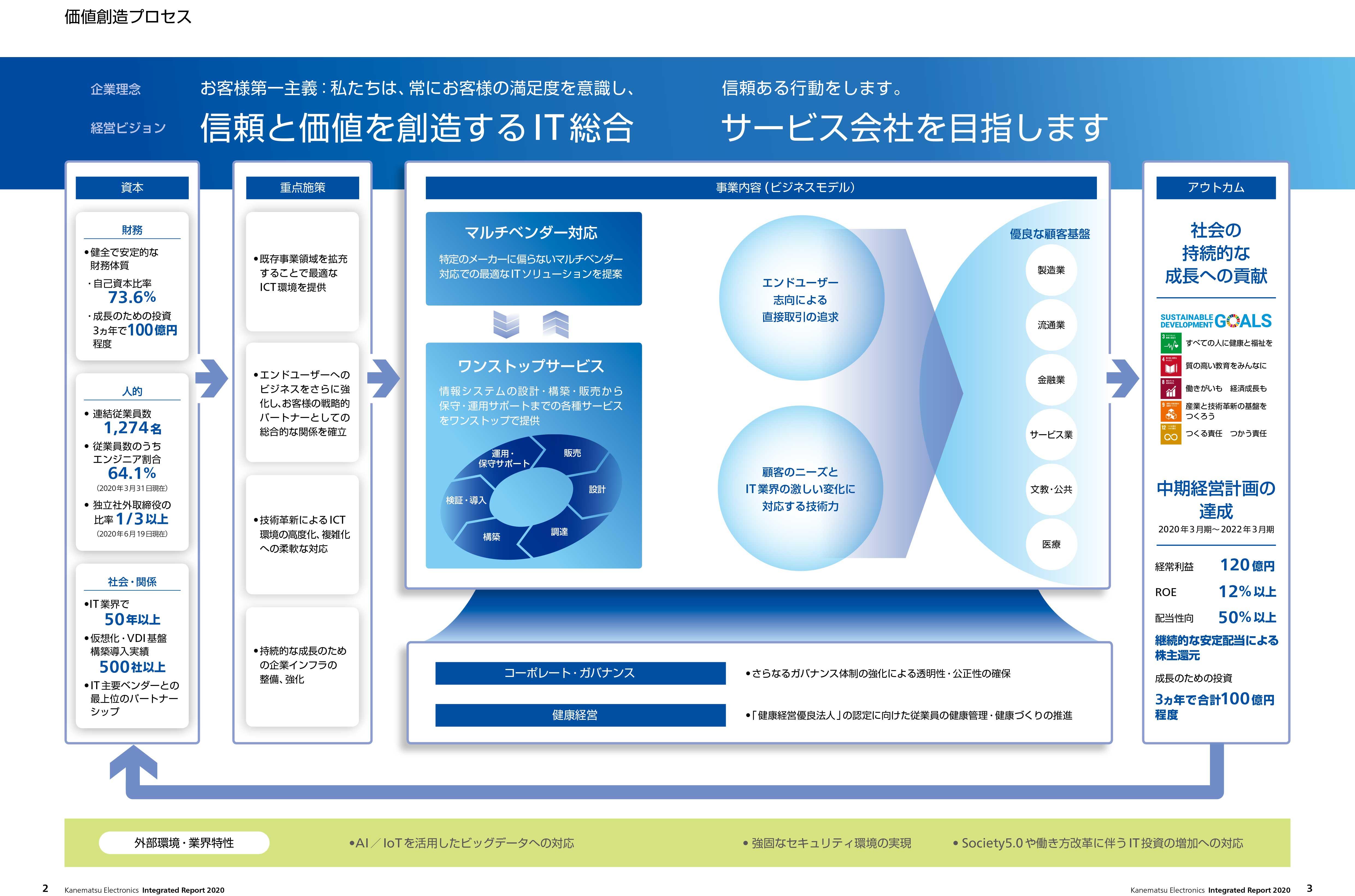 統合報告書知的財産 | 統合報告書とは わかりやすく – 統合報告書(アニュアルレポート)-IR資料室 – DBLUK
