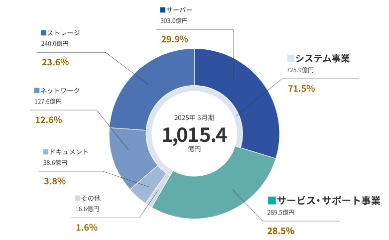 事業別売上高